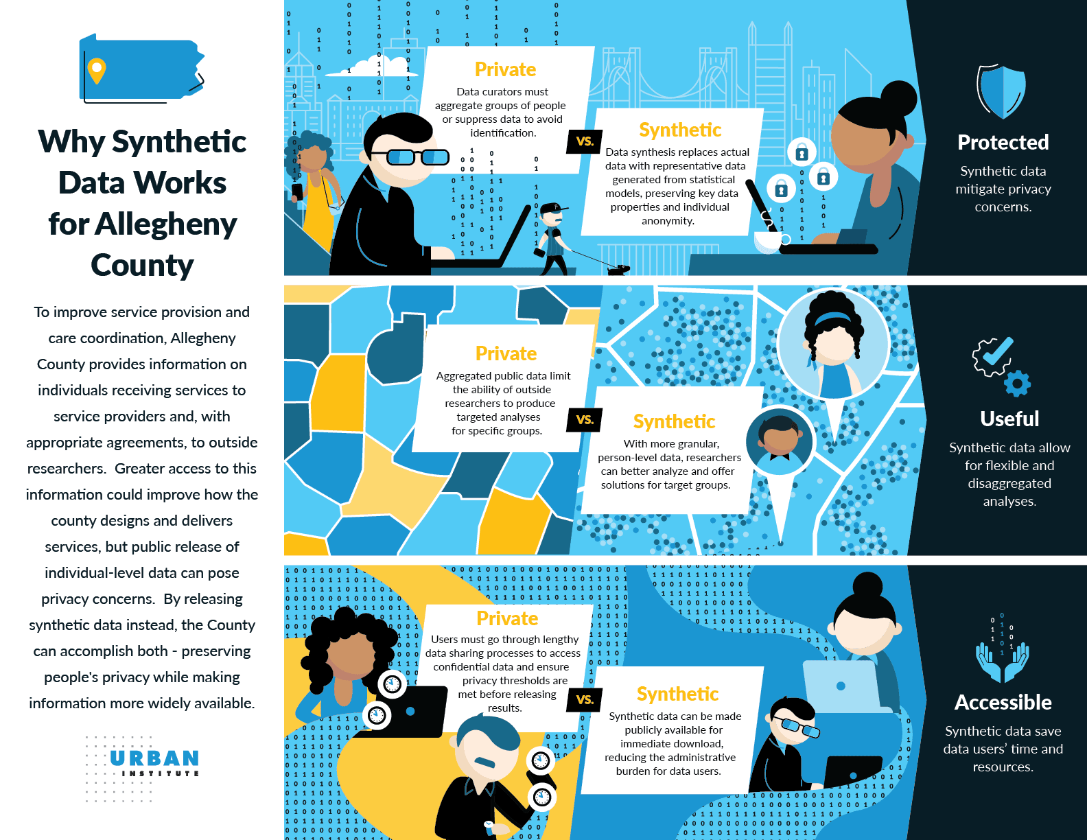 An infographic explaining the merits of synthetic data. Made by the Urban Institute.