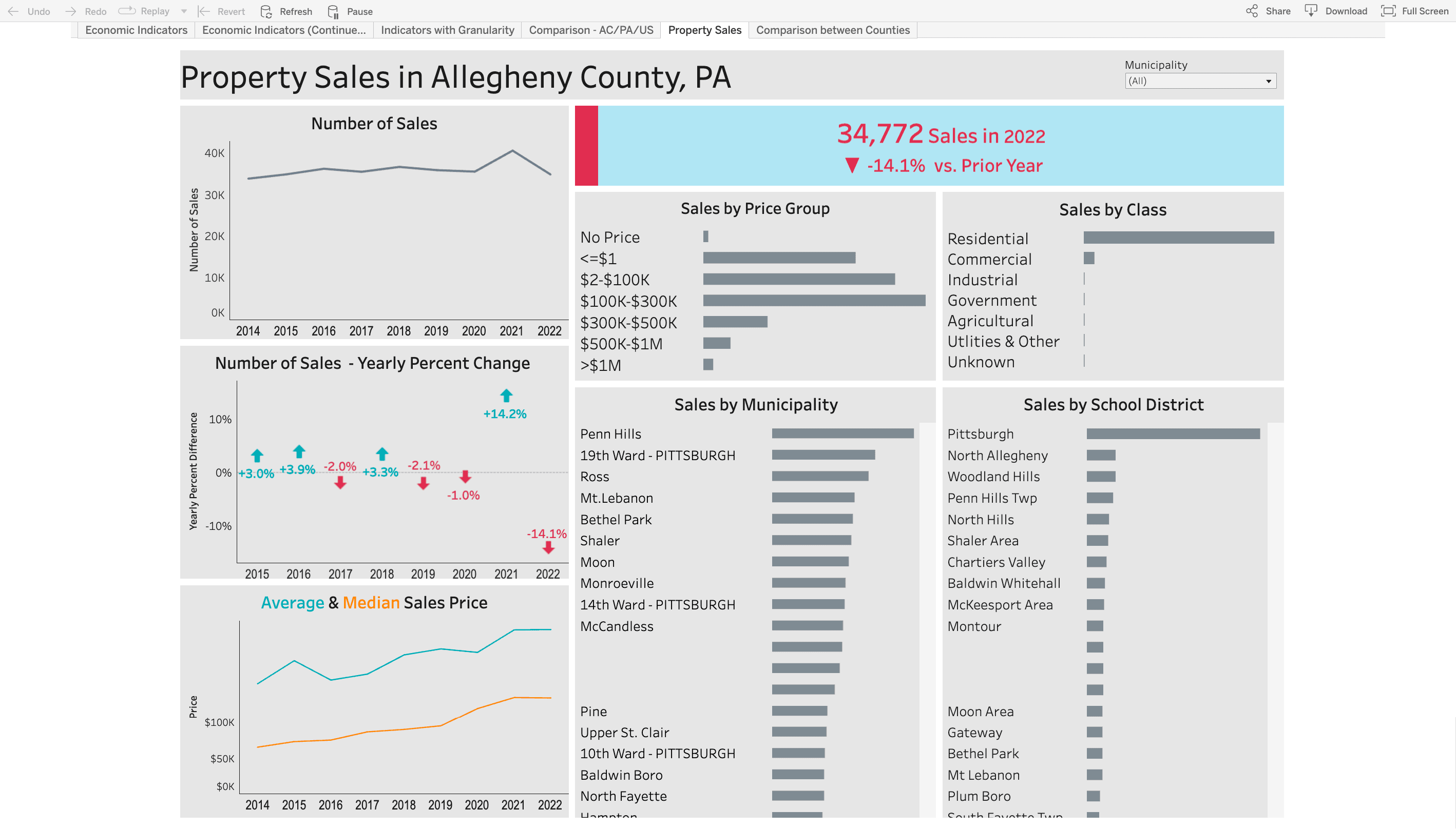 Property-sales visualizations for Allegheny County